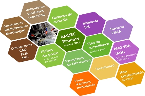 Robust Manufacturing Suite: AMDEC Process et Control plan