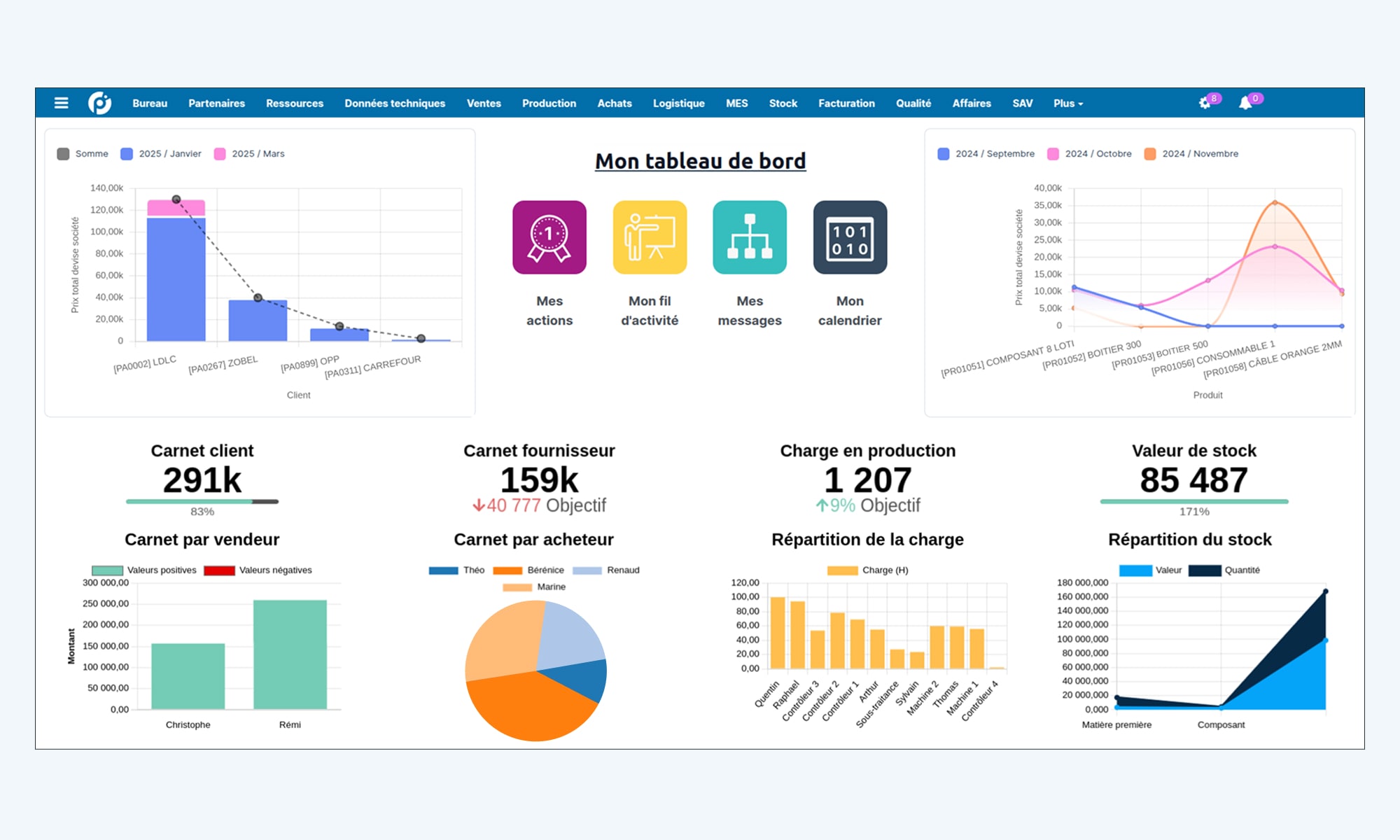 Analyse / KPI dans Open-Prod